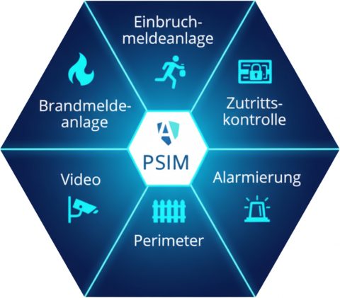 ARIGON als PSIM – Intelligentes Gefahrenmanagement